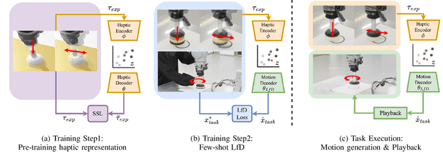 Figure 2 for Few-Shot Learning of Force-Based Motions From Demonstration Through Pre-training of Haptic Representation