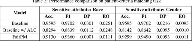 Figure 3 for Towards Fair Patient-Trial Matching via Patient-Criterion Level Fairness Constraint