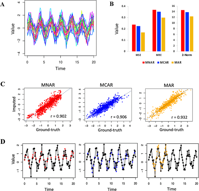 Figure 3 for Development of a Neural Network-based Method for Improved Imputation of Missing Values in Time Series Data by Repurposing DataWig
