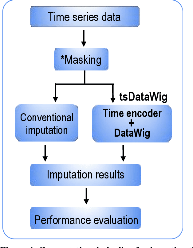Figure 2 for Development of a Neural Network-based Method for Improved Imputation of Missing Values in Time Series Data by Repurposing DataWig