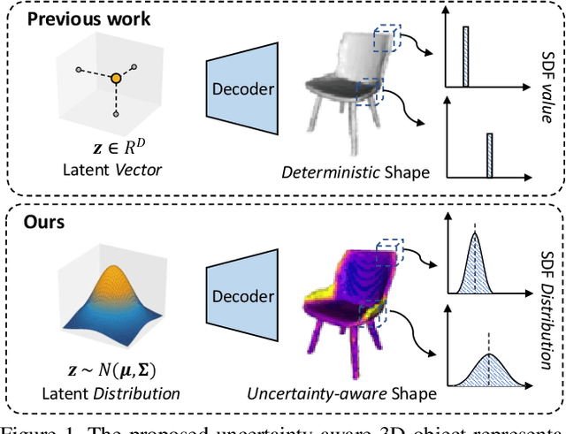 Figure 1 for Multi-view 3D Object Reconstruction and Uncertainty Modelling with Neural Shape Prior