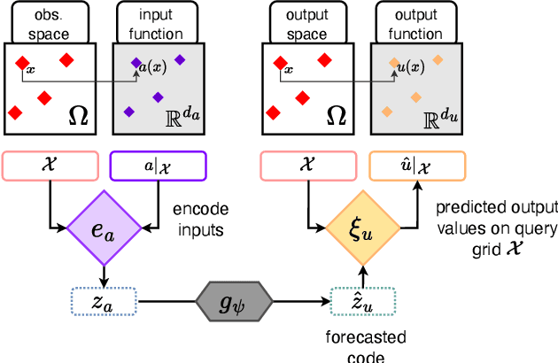Figure 3 for Operator Learning with Neural Fields: Tackling PDEs on General Geometries