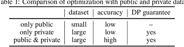 Figure 1 for Coupling public and private gradient provably helps optimization