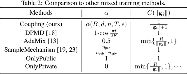 Figure 3 for Coupling public and private gradient provably helps optimization