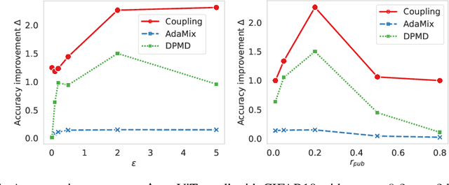 Figure 2 for Coupling public and private gradient provably helps optimization