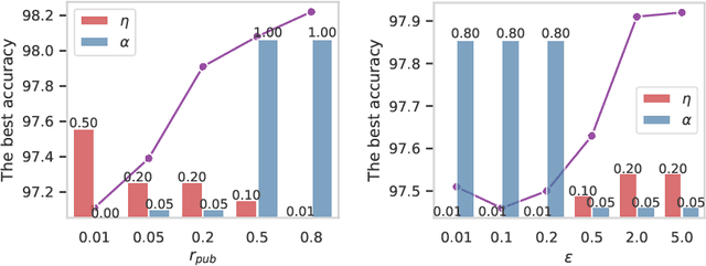Figure 4 for Coupling public and private gradient provably helps optimization