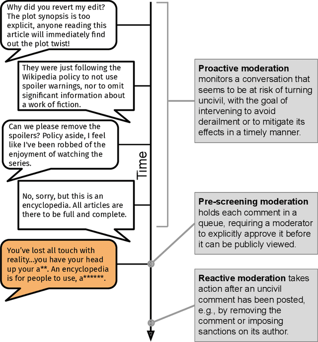 Figure 1 for Proactive Moderation of Online Discussions: Existing Practices and the Potential for Algorithmic Support