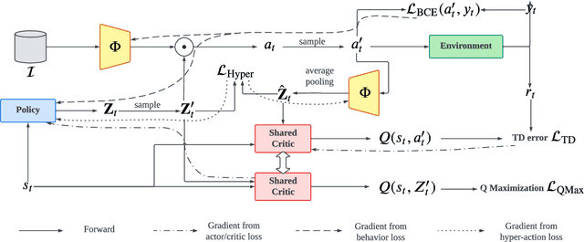 Figure 3 for Exploration and Regularization of the Latent Action Space in Recommendation