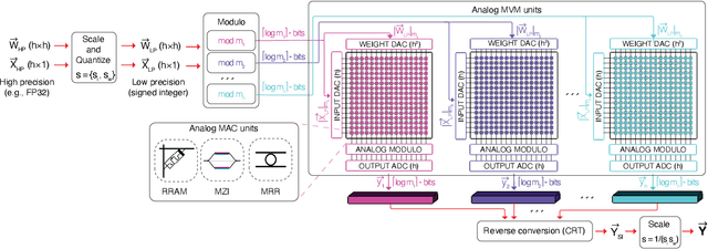 Figure 2 for Leveraging Residue Number System for Designing High-Precision Analog Deep Neural Network Accelerators