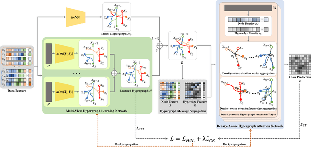 Figure 1 for DualHGNN: A Dual Hypergraph Neural Network for Semi-Supervised Node Classification based on Multi-View Learning and Density Awareness