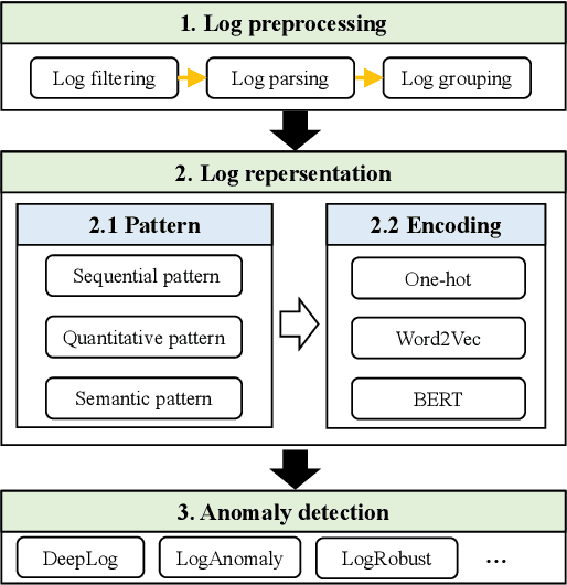 Figure 1 for LogGPT: Exploring ChatGPT for Log-Based Anomaly Detection