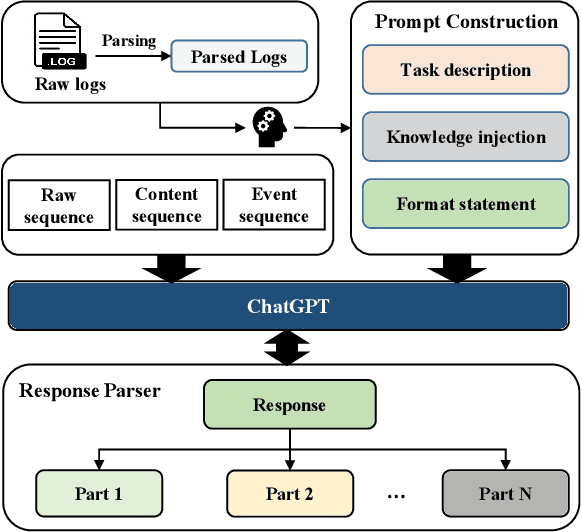 Figure 2 for LogGPT: Exploring ChatGPT for Log-Based Anomaly Detection