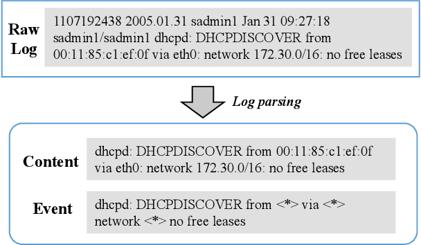Figure 3 for LogGPT: Exploring ChatGPT for Log-Based Anomaly Detection