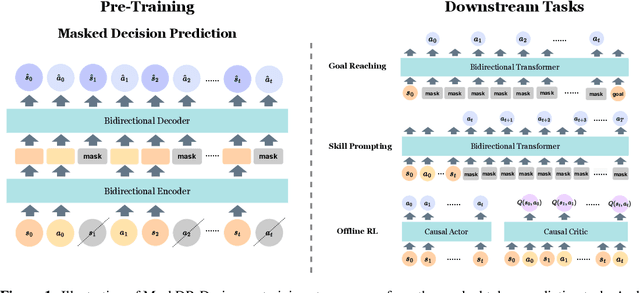 Figure 1 for Masked Autoencoding for Scalable and Generalizable Decision Making