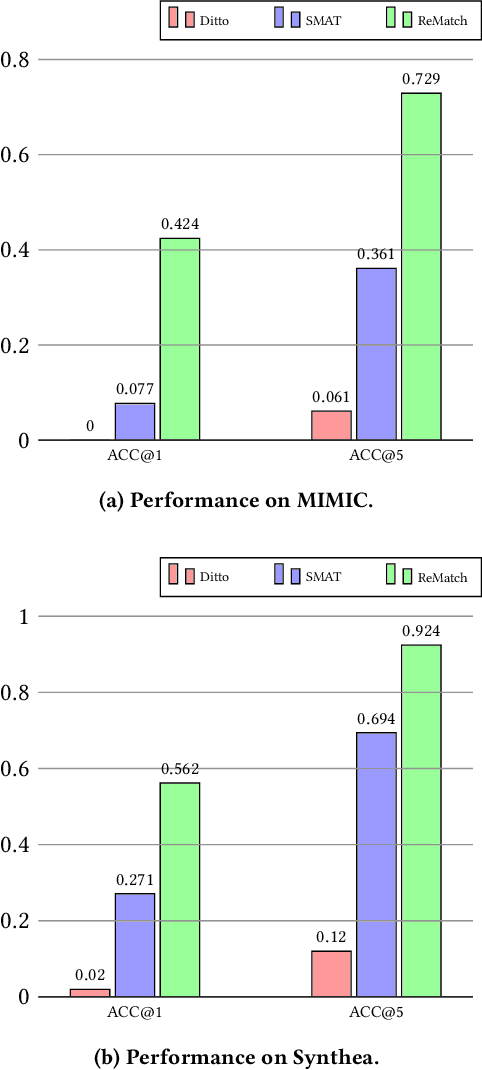 Figure 4 for ReMatch: Retrieval Enhanced Schema Matching with LLMs