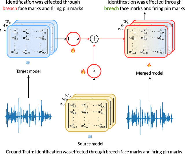 Figure 1 for Multimodal Attention Merging for Improved Speech Recognition and Audio Event Classification