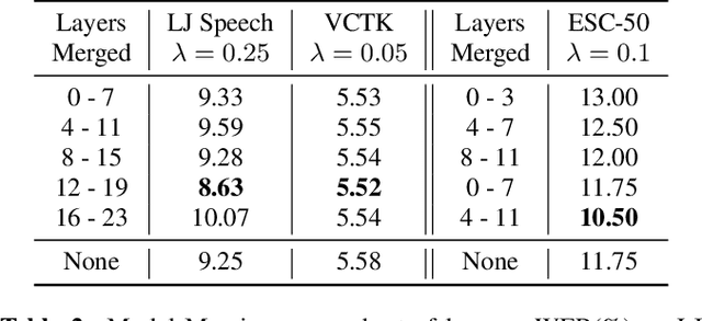 Figure 3 for Multimodal Attention Merging for Improved Speech Recognition and Audio Event Classification