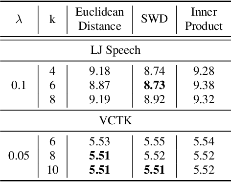 Figure 4 for Multimodal Attention Merging for Improved Speech Recognition and Audio Event Classification
