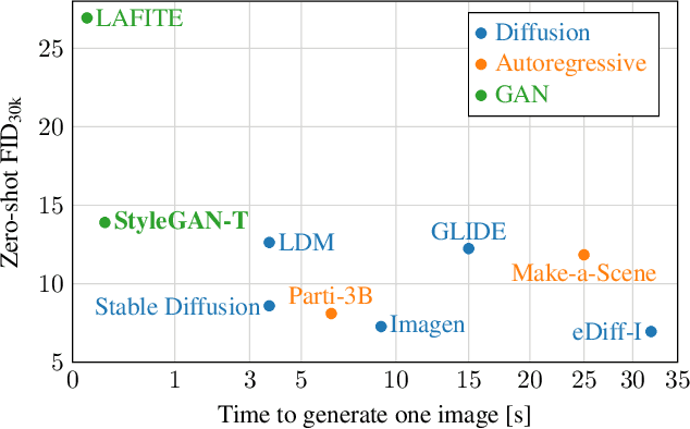 Figure 1 for StyleGAN-T: Unlocking the Power of GANs for Fast Large-Scale Text-to-Image Synthesis