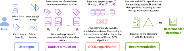 Figure 1 for Recommendation of data-free class-incremental learning algorithms by simulating future data
