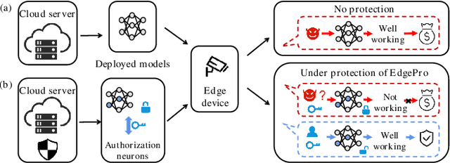 Figure 1 for Edge Deep Learning Model Protection via Neuron Authorization