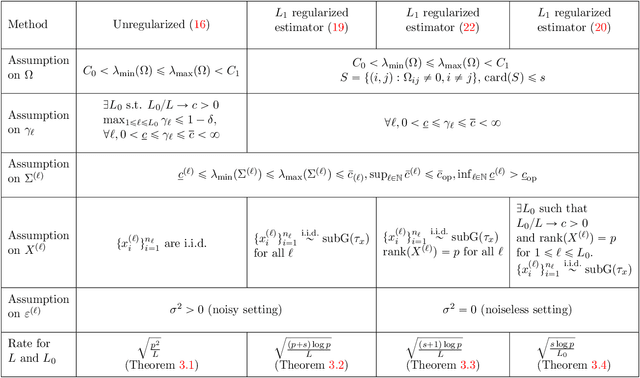 Figure 2 for Meta-Learning with Generalized Ridge Regression: High-dimensional Asymptotics, Optimality and Hyper-covariance Estimation