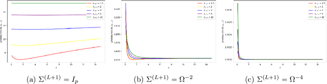 Figure 4 for Meta-Learning with Generalized Ridge Regression: High-dimensional Asymptotics, Optimality and Hyper-covariance Estimation