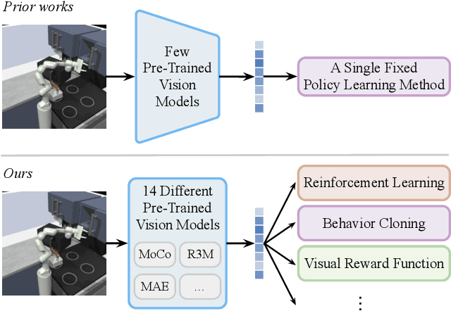 Figure 1 for For Pre-Trained Vision Models in Motor Control, Not All Policy Learning Methods are Created Equal