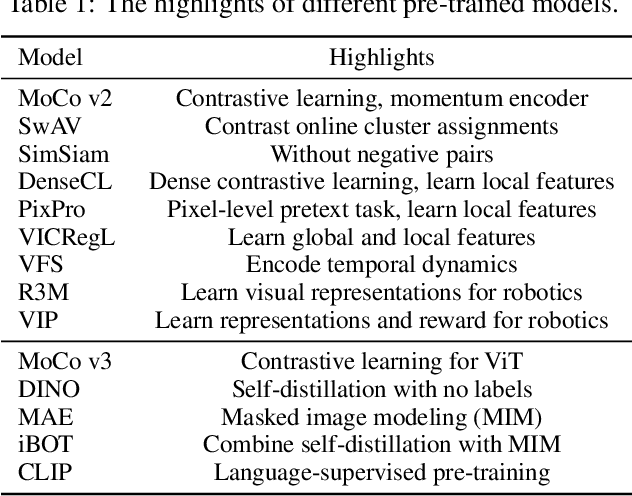 Figure 2 for For Pre-Trained Vision Models in Motor Control, Not All Policy Learning Methods are Created Equal