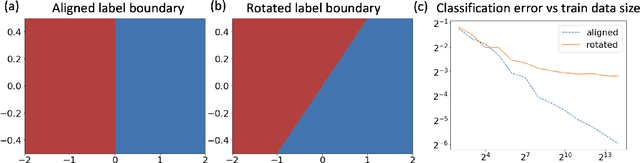 Figure 2 for Two Phases of Scaling Laws for Nearest Neighbor Classifiers