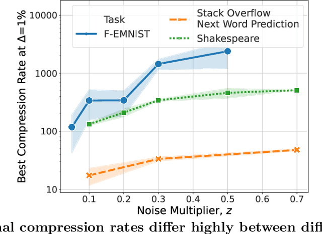 Figure 1 for Private Federated Learning with Autotuned Compression