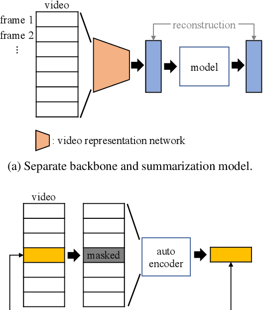 Figure 1 for Masked Autoencoder for Unsupervised Video Summarization