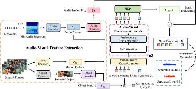 Figure 1 for iQuery: Instruments as Queries for Audio-Visual Sound Separation