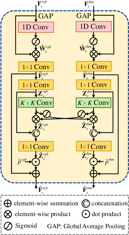 Figure 3 for Residual Spatial Fusion Network for RGB-Thermal Semantic Segmentation