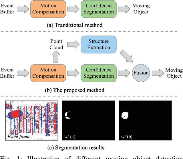 Figure 1 for JSTR: Joint Spatio-Temporal Reasoning for Event-based Moving Object Detection