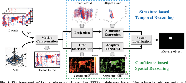 Figure 3 for JSTR: Joint Spatio-Temporal Reasoning for Event-based Moving Object Detection