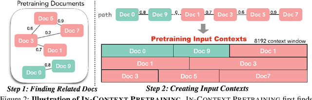 Figure 3 for In-Context Pretraining: Language Modeling Beyond Document Boundaries