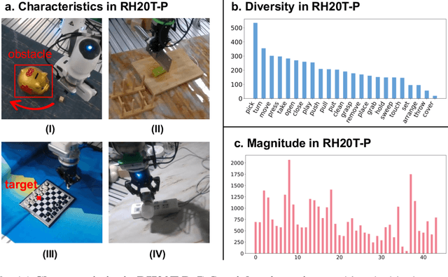 Figure 2 for RH20T-P: A Primitive-Level Robotic Dataset Towards Composable Generalization Agents
