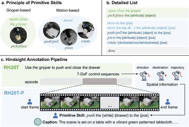 Figure 4 for RH20T-P: A Primitive-Level Robotic Dataset Towards Composable Generalization Agents