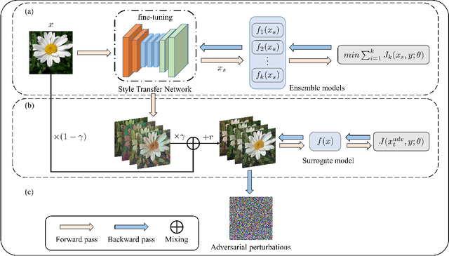 Figure 3 for Improving the Transferability of Adversarial Examples with Arbitrary Style Transfer