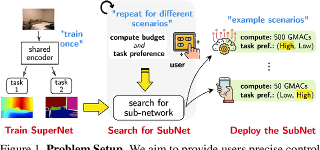 Figure 1 for Efficient Controllable Multi-Task Architectures