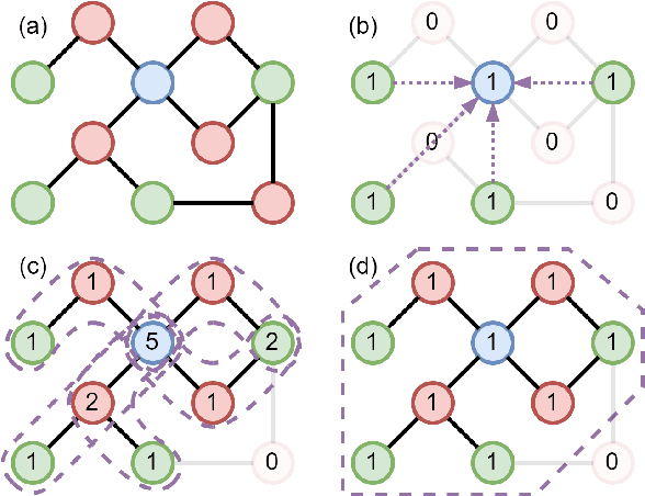 Figure 3 for MECCH: Metapath Context Convolution-based Heterogeneous Graph Neural Networks