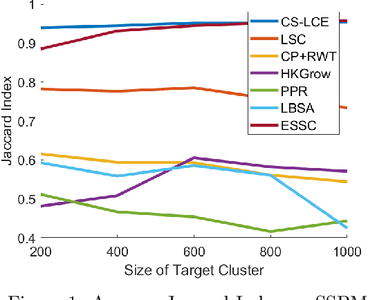 Figure 1 for Semi-supervised Local Cluster Extraction by Compressive Sensing