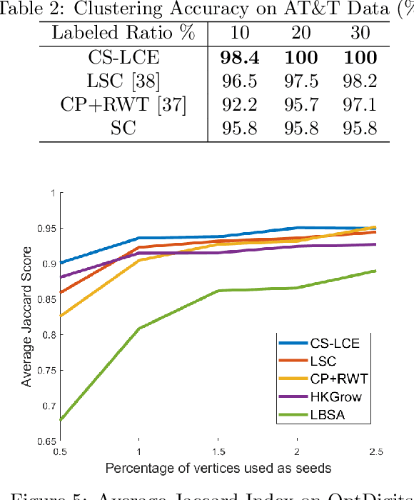 Figure 4 for Semi-supervised Local Cluster Extraction by Compressive Sensing