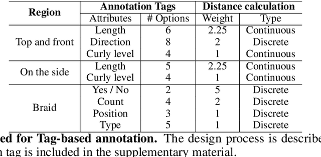 Figure 2 for Tag-based annotation creates better avatars