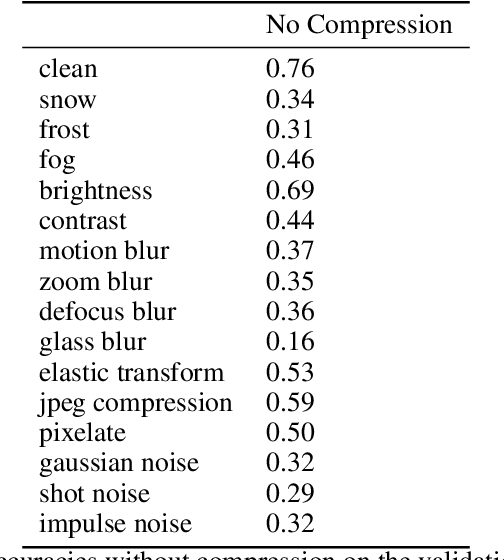 Figure 2 for Neural Image Compression: Generalization, Robustness, and Spectral Biases