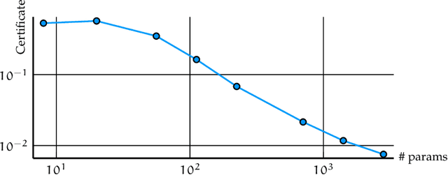 Figure 3 for GloptiNets: Scalable Non-Convex Optimization with Certificates
