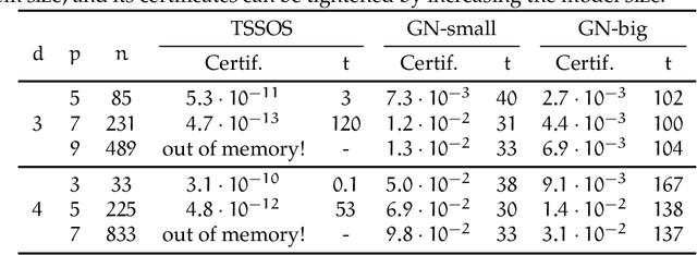 Figure 2 for GloptiNets: Scalable Non-Convex Optimization with Certificates