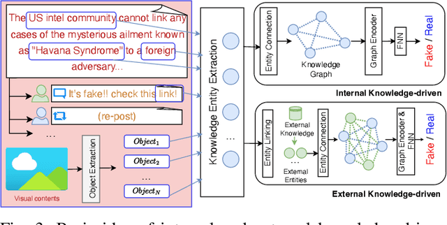 Figure 3 for Fake News Detection Through Graph-based Neural Networks: A Survey