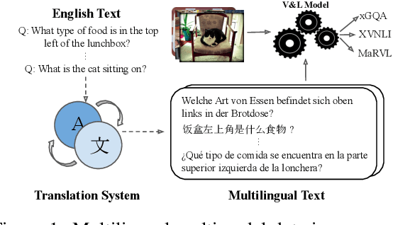 Figure 1 for Multilingual Multimodal Learning with Machine Translated Text